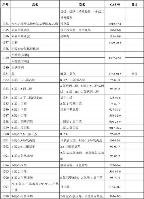 危化品目录最新概述与重要性解析