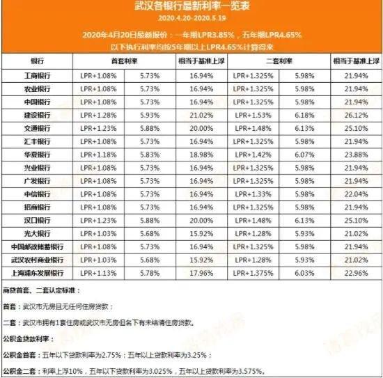 武汉房贷最新政策解读