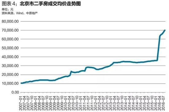 北京二手房最新价格概览，市场走势与房价分析