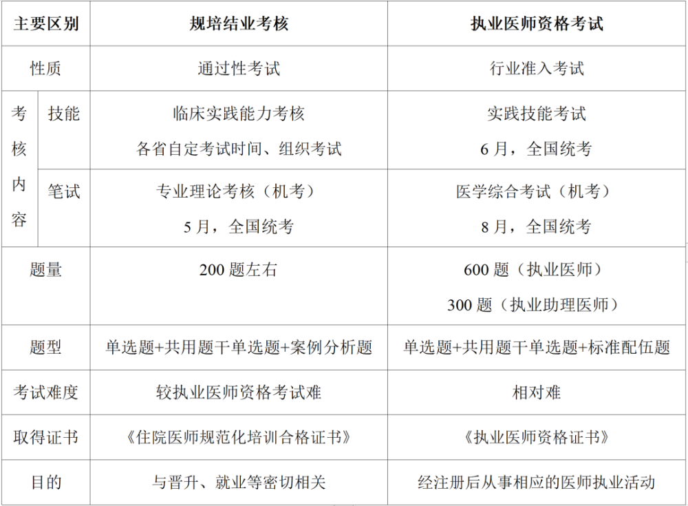 最新规培塑造医学新领军人才之道