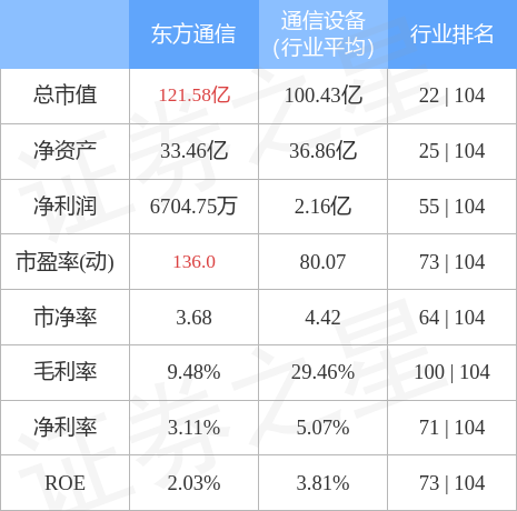 东方通信最新消息综合报告