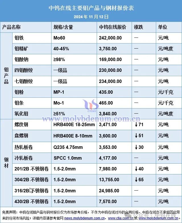 钼的最新价格动态与影响因素深度解析