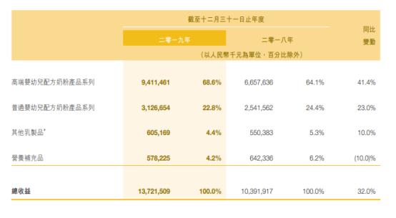 飞鹤奶粉最新价格一览表