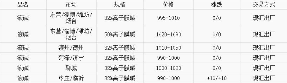 液碱最新行情价格解析