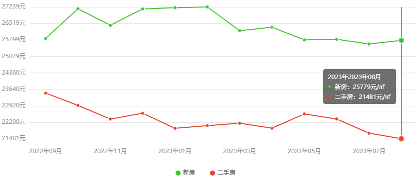 青岛房价走势最新分析