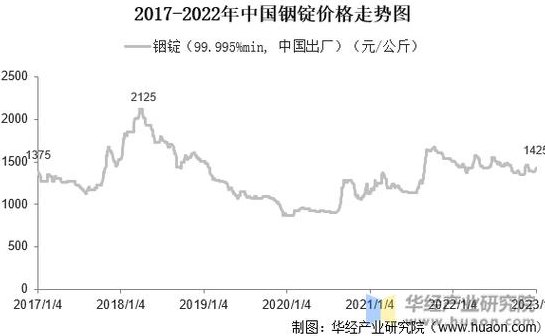 碲的最新价格走势及其市场影响力分析