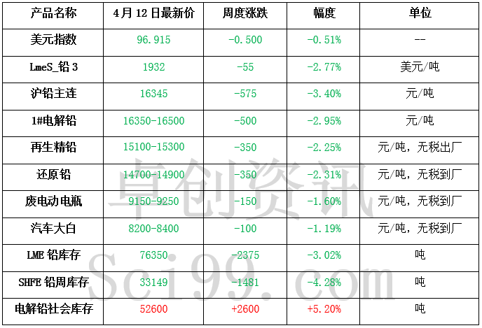 铅的最新价格动态与市场影响分析