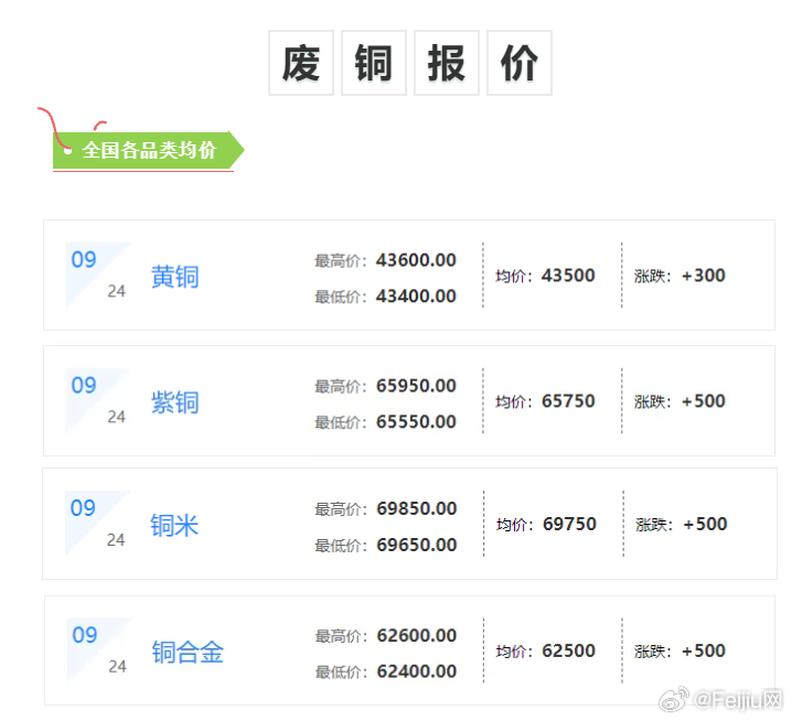 最新废铜价市场动态及影响因素解析