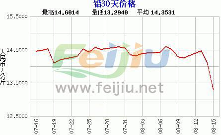 铅最新价格走势铅最新价格走势分析