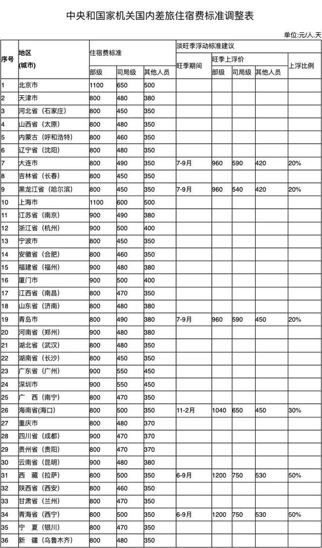 山东最新差旅费标准详解及指南