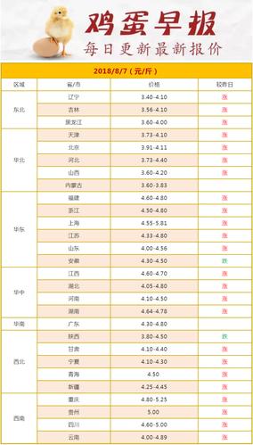 陕西宝鸡最新鸡蛋价格动态分析与趋势预测