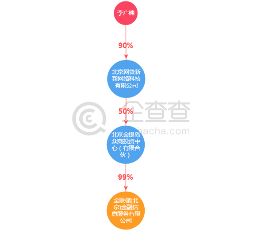 金联储最新情况概览