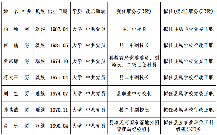 永州最新干部任前公示发布