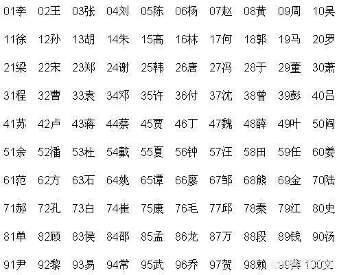 2017中国姓氏最新排名2017年中国姓氏最新排名概览